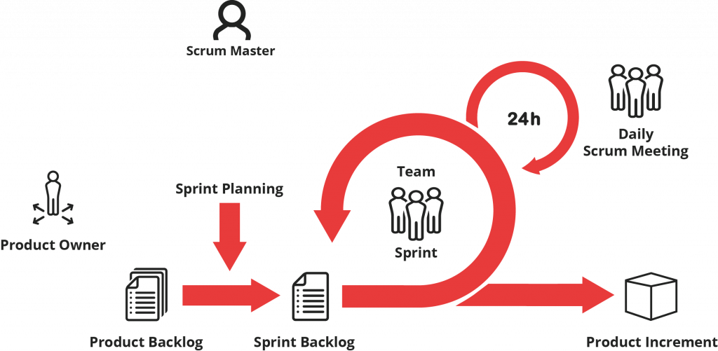 #Digitallearning - Scrum