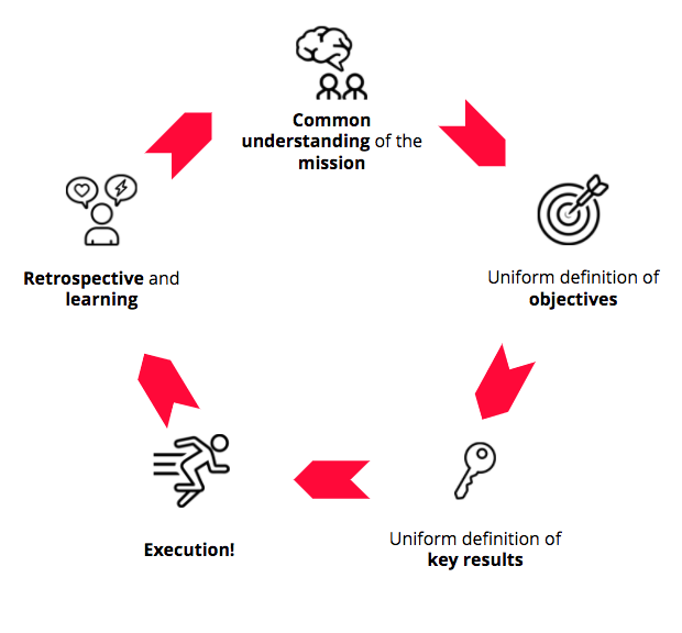 OKR process ENG