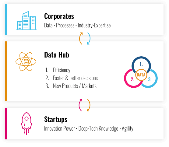 Innovation & growth with the Data Hub: tapping data potential through collaboration with start-ups